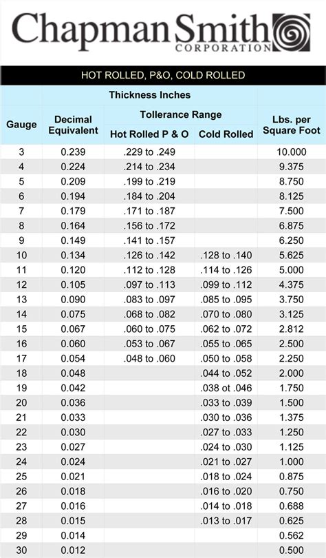 gauge to decimal sheet metal|metal gauge to decimal chart.